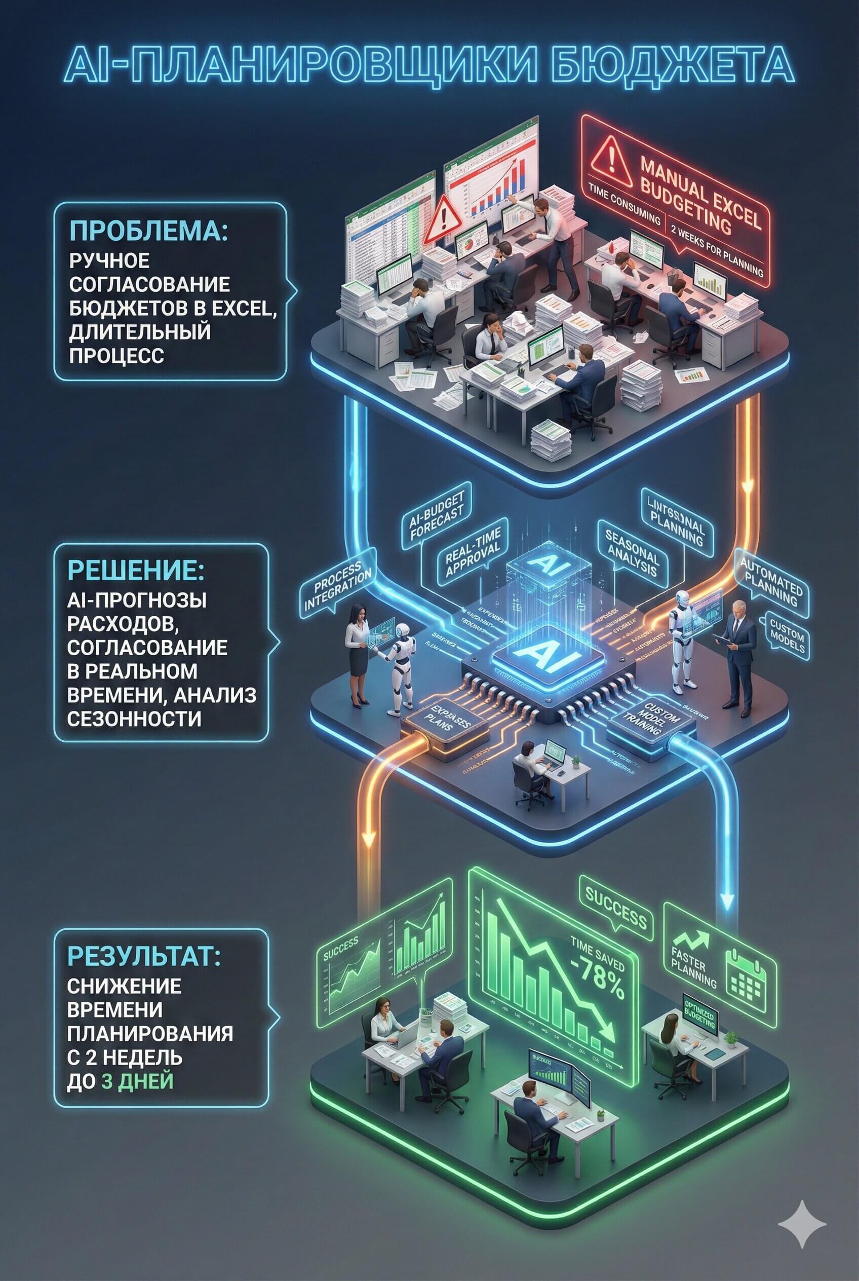 AI в корпоративных финансах: точный прогноз расходов